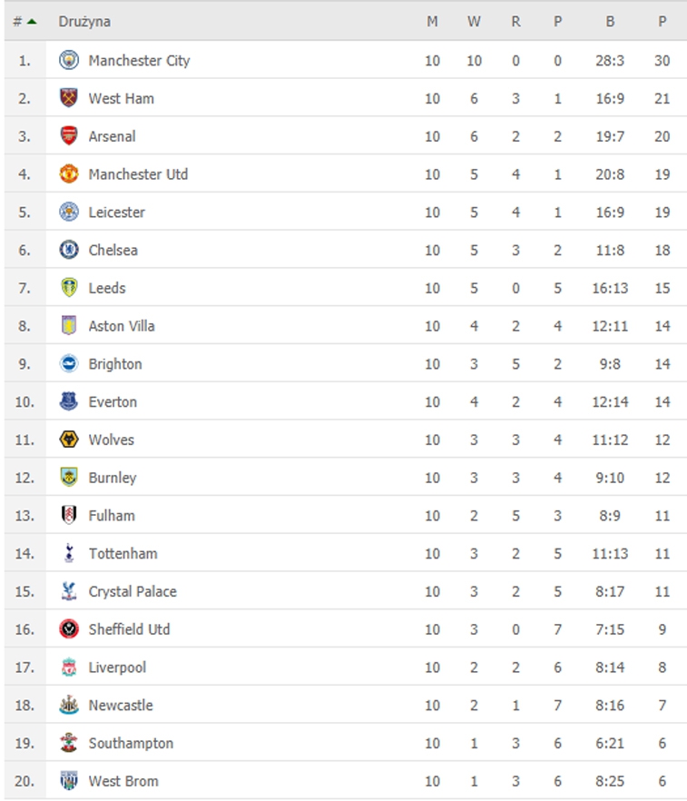Tabela Premier League uwzględniająca ostatnie 10 meczów ligowych!